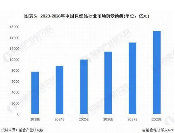 稳步提升！2022年中国保健品市场规模超过6900亿元