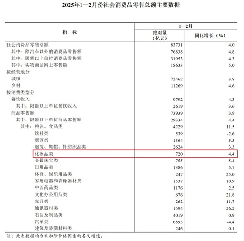 统计局：1-2月化妆品零售总额达720亿元