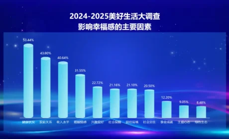 安利 | 健康稳居幸福感C位，情绪情感、人际关系、兴趣爱好成幸福刚需