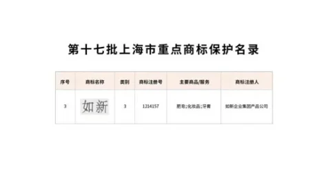 “如新”商标荣登上海市重点商标保护名录
