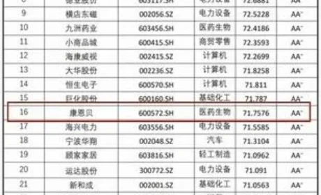 康恩贝上榜浙江上市公司绩效最佳100名企业