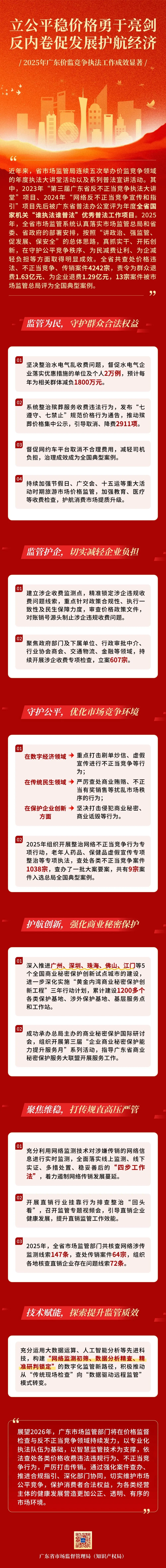 广东2025年组织各地核查直销企业存在问题线索72条